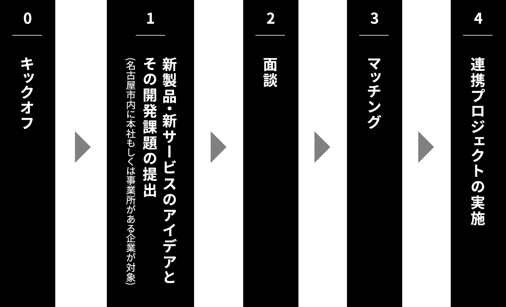 キックオフ→新製品・新サービスのアイデアとその開発課題の提出→面談→マッチング→連携プロジェクトの実施